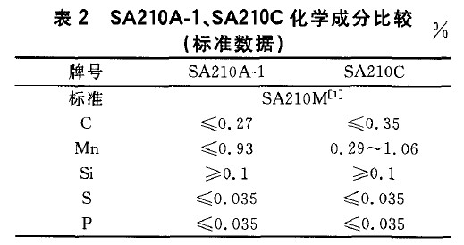 SA210A-1、SA210C化學(xué)成分比較(標(biāo)準(zhǔn)數(shù)據(jù))
