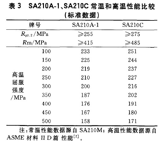 SA210A-1、SA210C常溫和高溫性能比較(標(biāo)準(zhǔn)數(shù)據(jù))