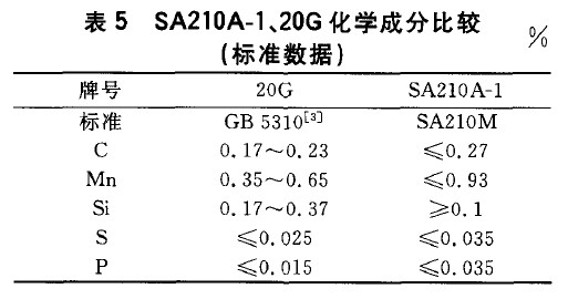 SA210A-1、20G化學(xué)成分比較(標(biāo)準(zhǔn)數(shù)據(jù))