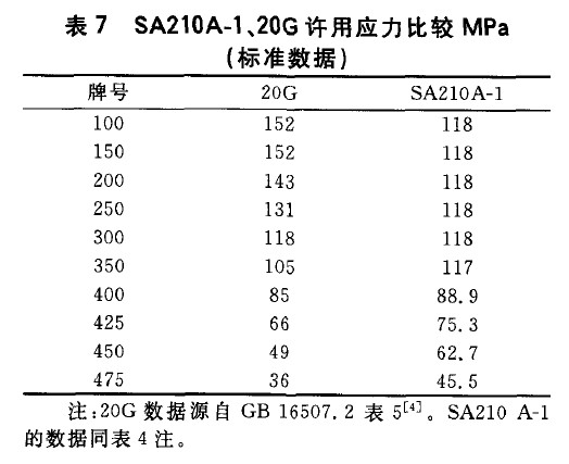 SA210A-1、20G許用應(yīng)力比較MPa(標(biāo)準(zhǔn)數(shù)據(jù))