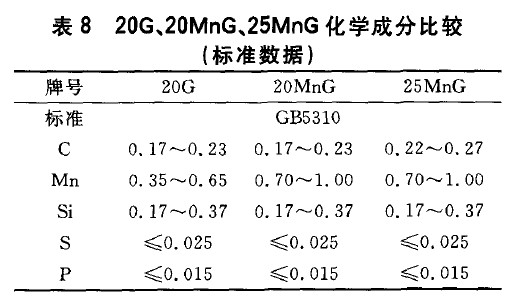20G、20MnG、25MnG化學(xué)成分比較(標(biāo)準(zhǔn)數(shù)據(jù))
