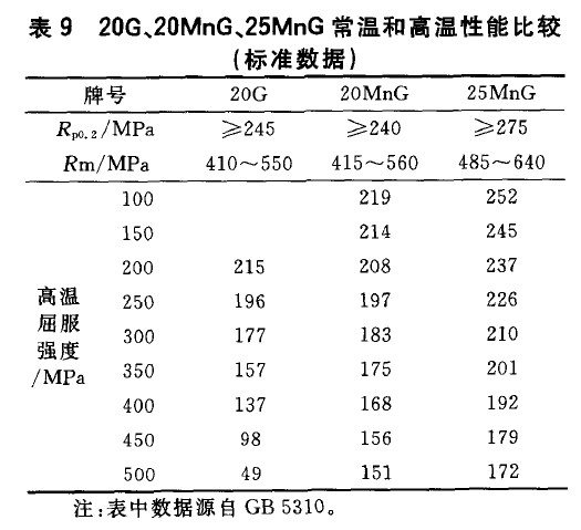 20G、20MnG、25MnG常溫和高溫性能比較(標(biāo)準(zhǔn)數(shù)據(jù))