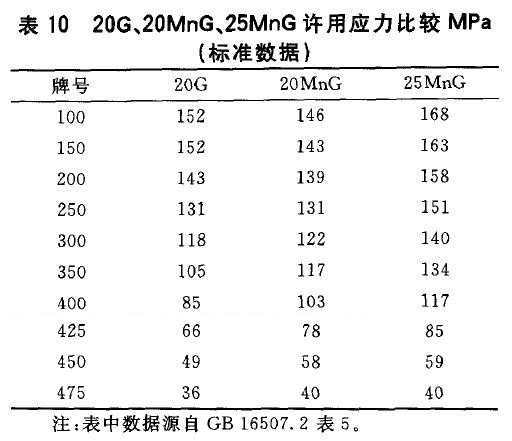 20G、20MnG、25MnG許用應(yīng)力比較MPa(標(biāo)準(zhǔn)數(shù)據(jù))
