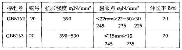 GB8162和GB8163同是20#鋼，化學(xué)成份并無(wú)差異，且交貨狀態(tài)下鋼材縱向力學(xué)性能幾乎相近。